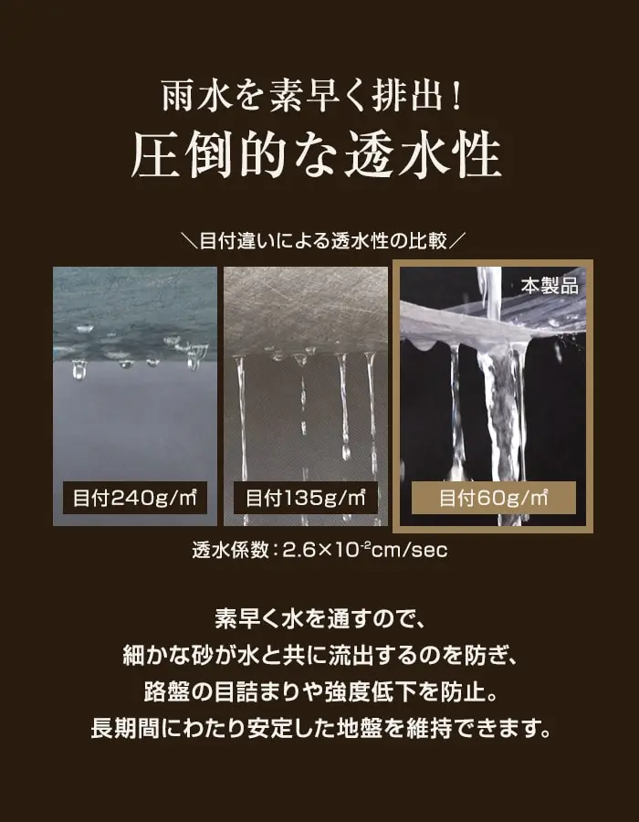 雨水を素早く排出!圧倒的な透水性