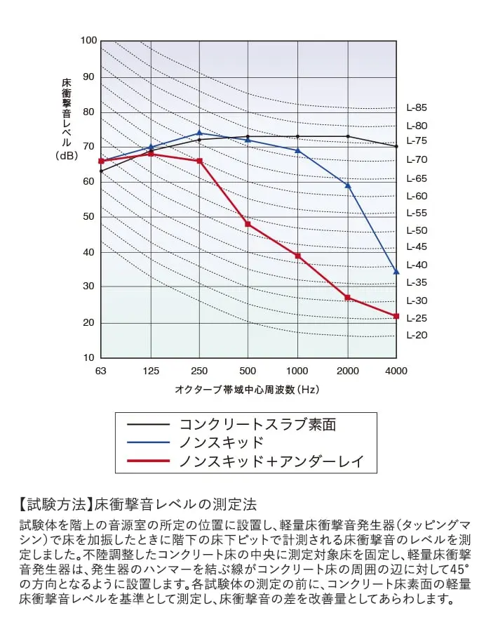 サンゲツ ノンスキッド 下地専用クッション材 アンダーレイ 3.0mm厚 91cm巾【掲載品番】PXU-101
