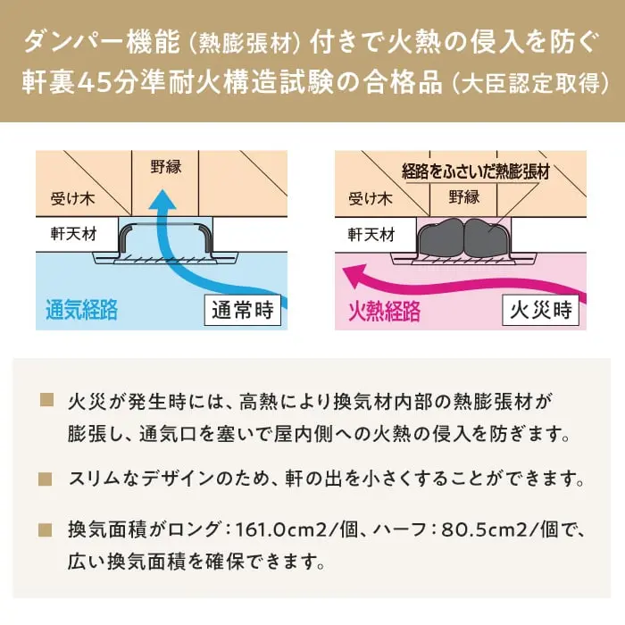 ダンパー機能(熱膨張材)付きで火熱の侵入を防ぐ軒裏45分準耐火構造試験の合格品(大臣認定取得)
