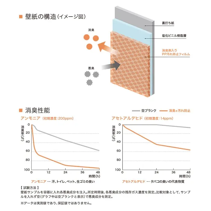 消臭+汚れ防止イメージ図