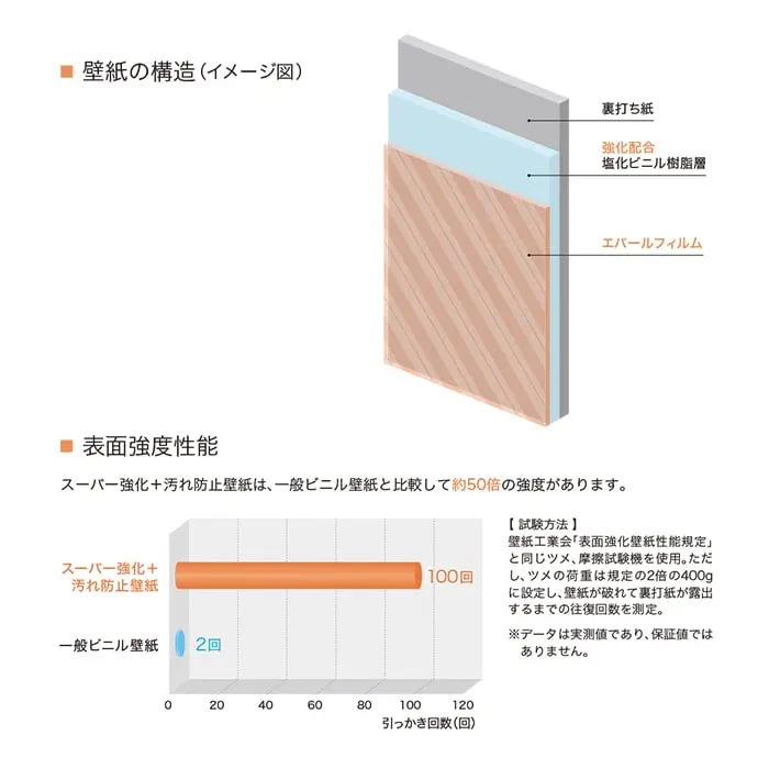 スーパー強化+汚れ防止イメージ図