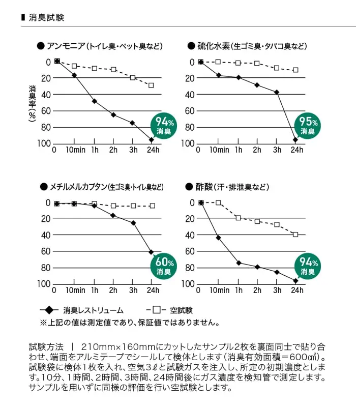 上記の値は測定値であり、保証値ではありません。