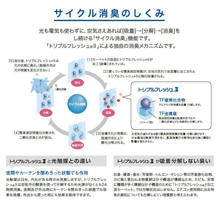 サイクル消臭のしくみ
