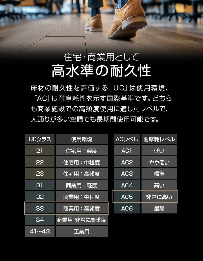 住宅・商業用として高水準の耐久性