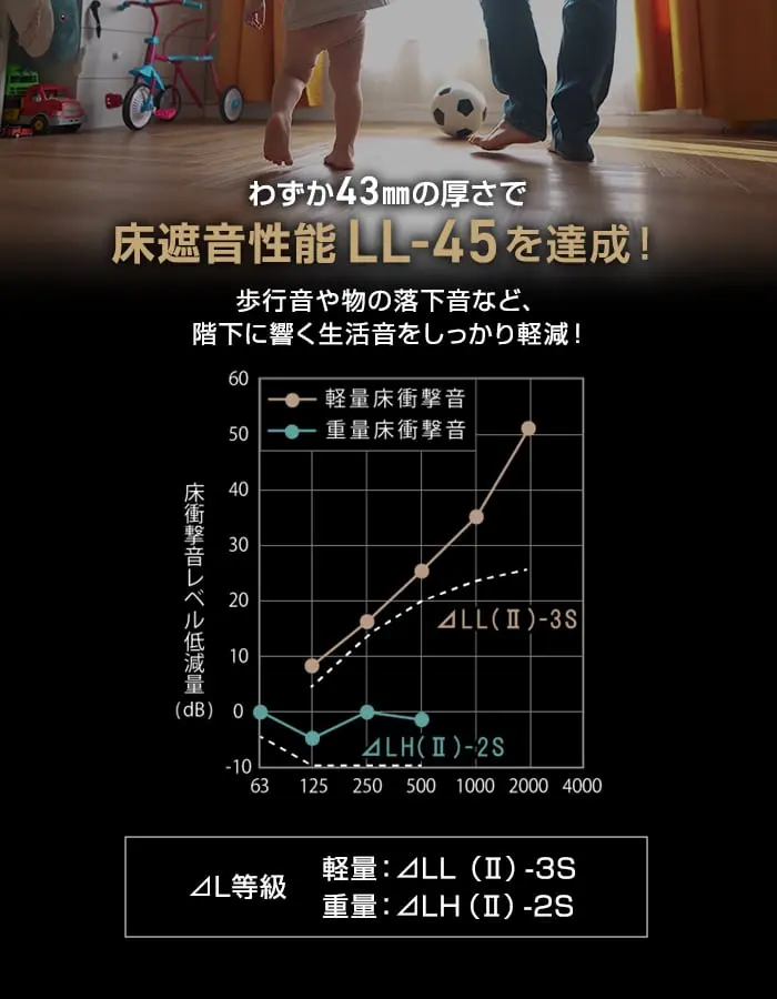 歩行音や物の落下音など、階下に響く生活音をしっかり軽減!