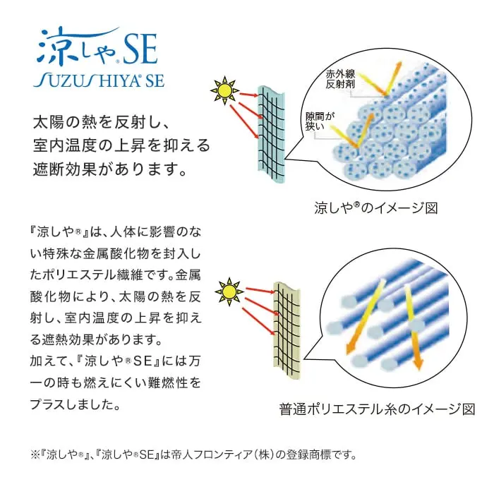 太陽の熱を反射し、室内温度の上昇を抑える遮断効果があります。