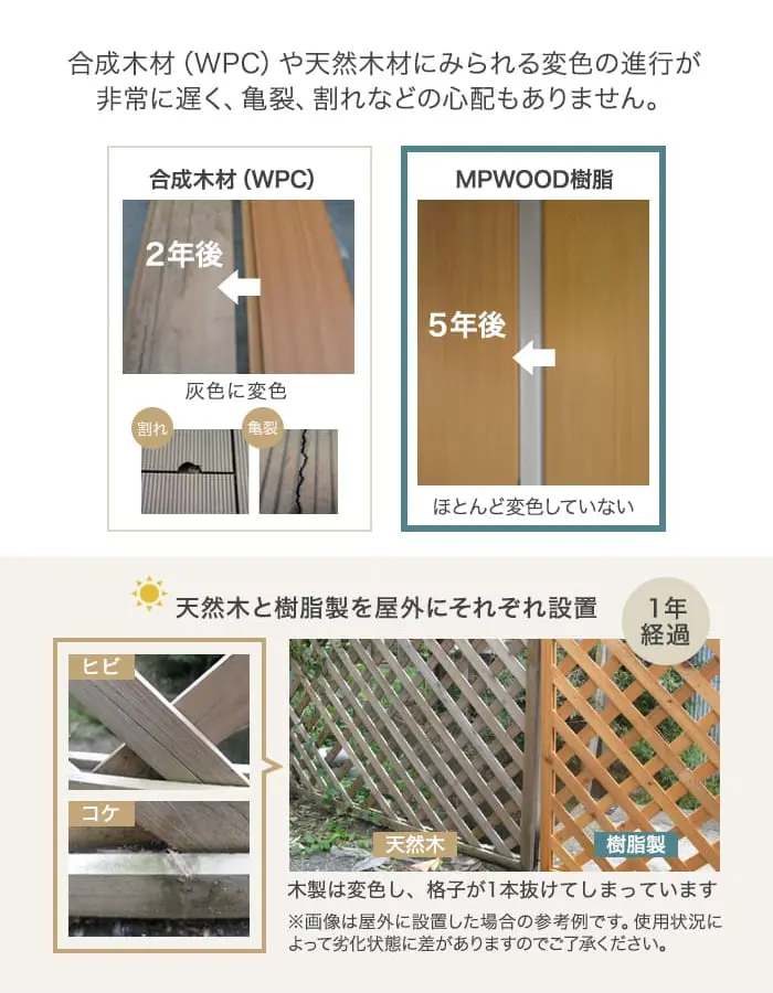 合成木材(WPC)や天然木材にみられる変色の進行が非常に遅く、亀裂、割れなどの心配もありません。