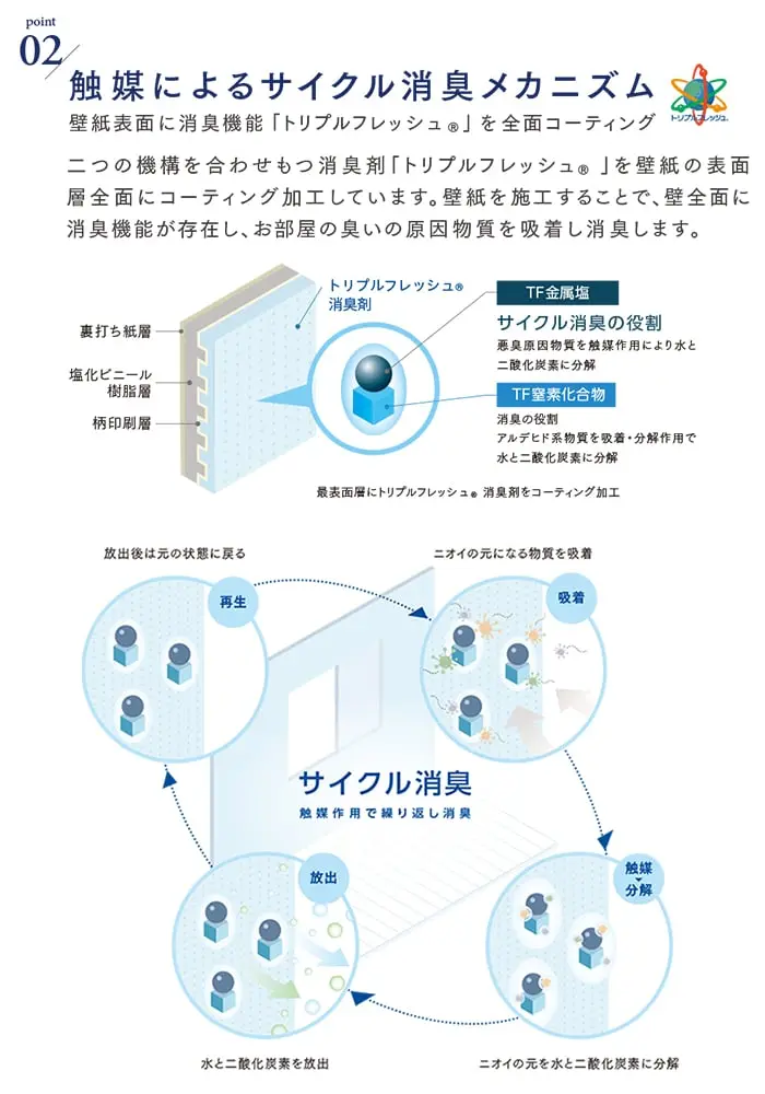 触媒によるサイクル消臭メカニズムの説明