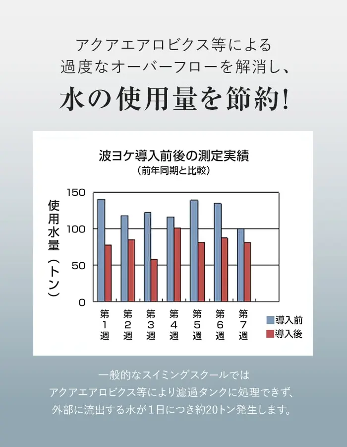水の使用量を節約!