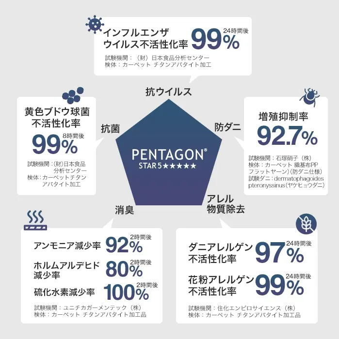 インフルエンザウイルス不活性化率99%