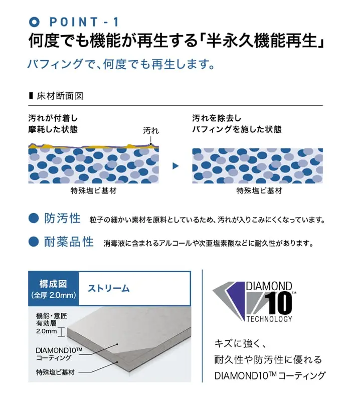 何度でも機能が再生する「半永久機能再生」