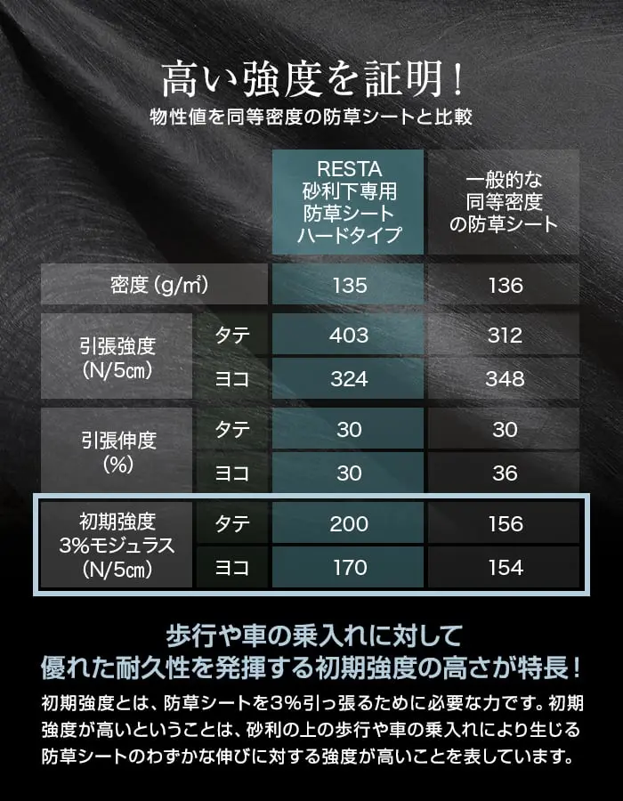 高い強度を証明!