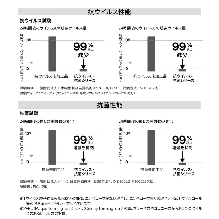 抗ウイルス性能