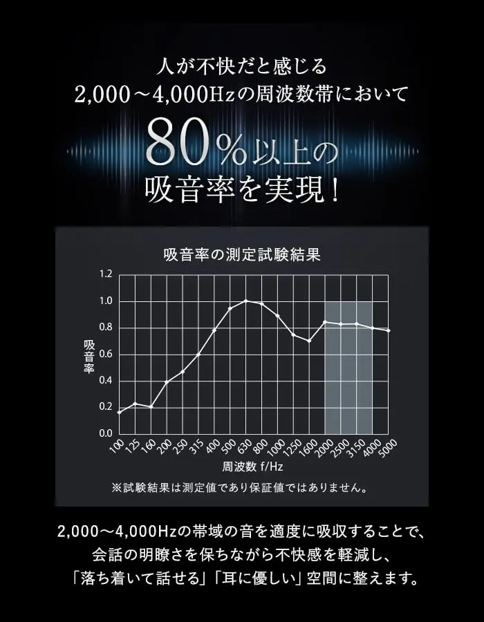 80%以上の吸音率を実現!