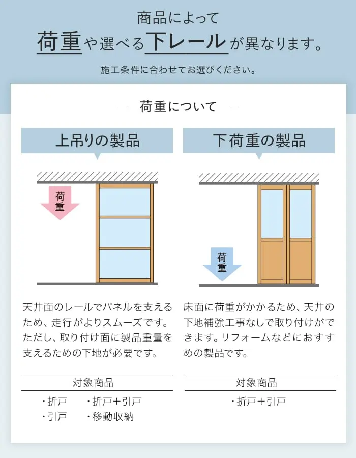 荷重や選べる下レールが異なります。