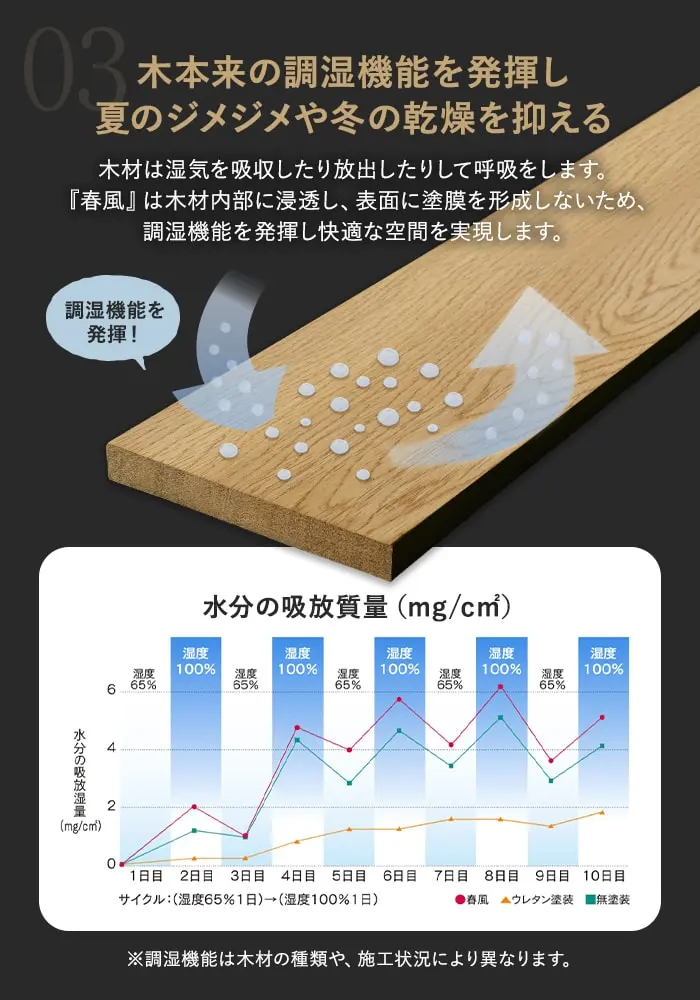 木本来の調湿機能を発揮し夏のジメジメや冬の乾燥を抑える