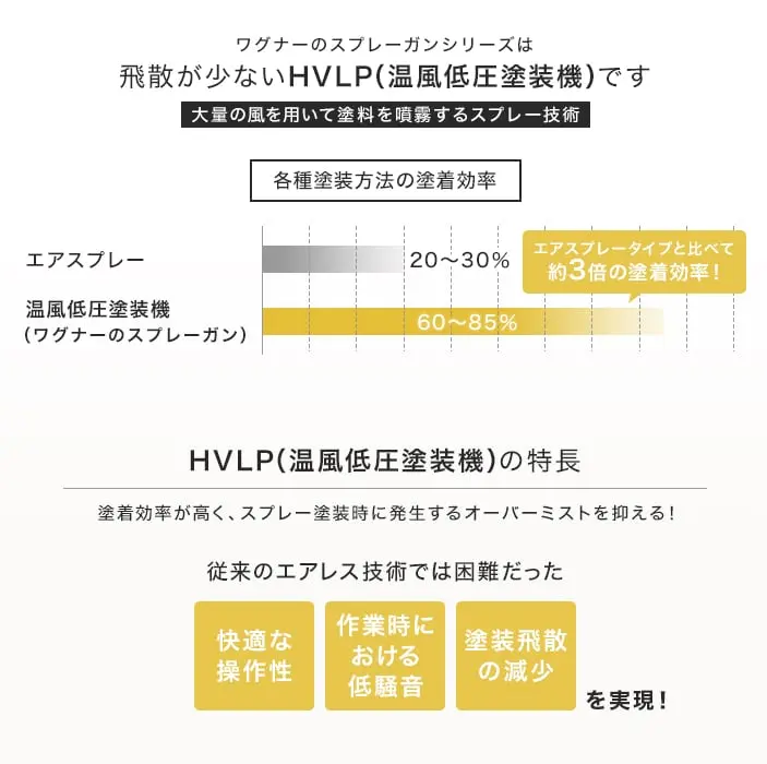 飛散が少ないHVLP(温風低圧塗装機)です