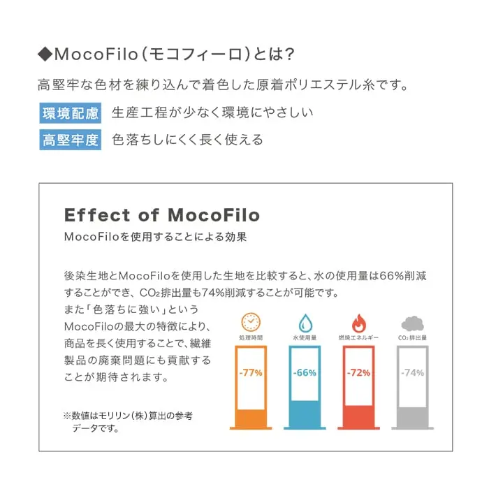 高堅牢な色材を練り込んで着色した原着ポリエステル糸です。