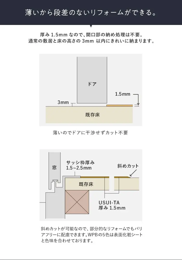 薄いから段差のないリフォームができる。