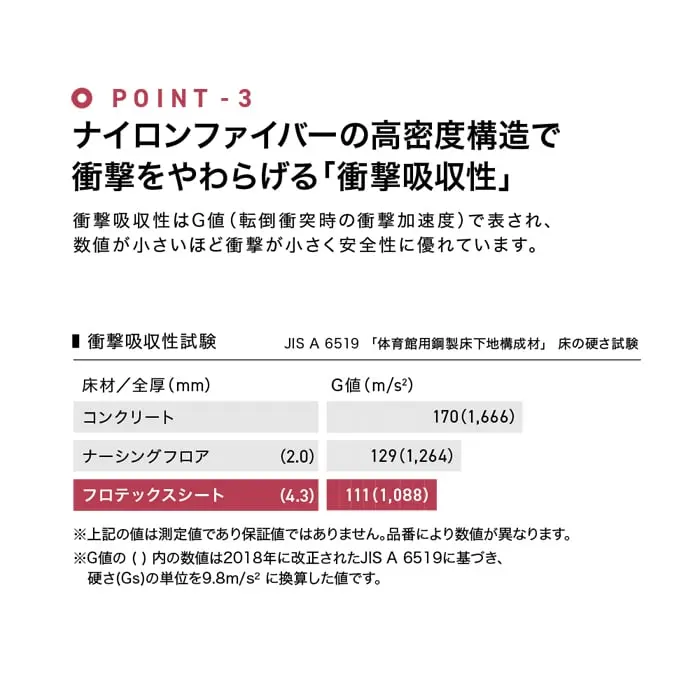ナイロンファイバーの高密度構造で衝撃をやわらげる「衝撃吸収性」