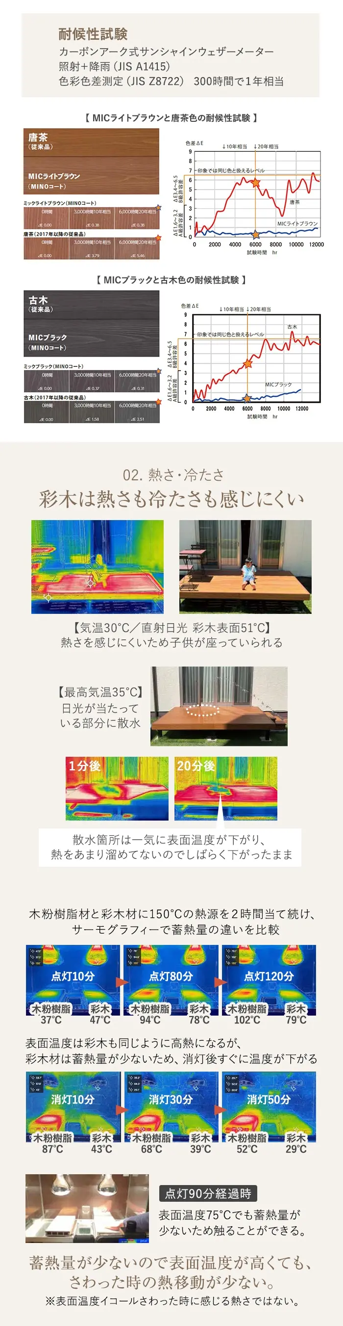 耐候性試験
