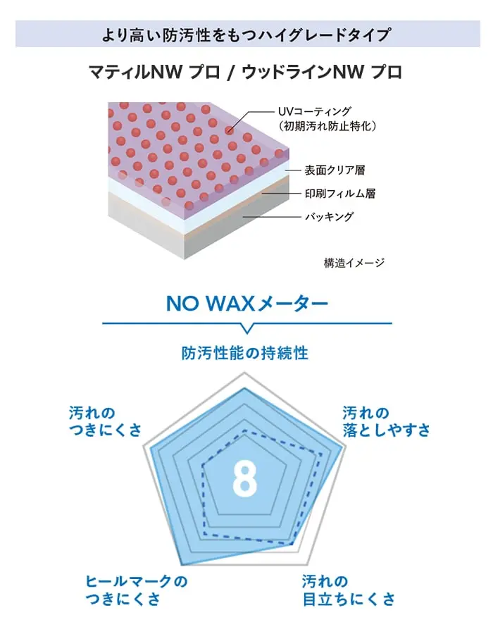より高い防汚性をもつハイグレードタイプ