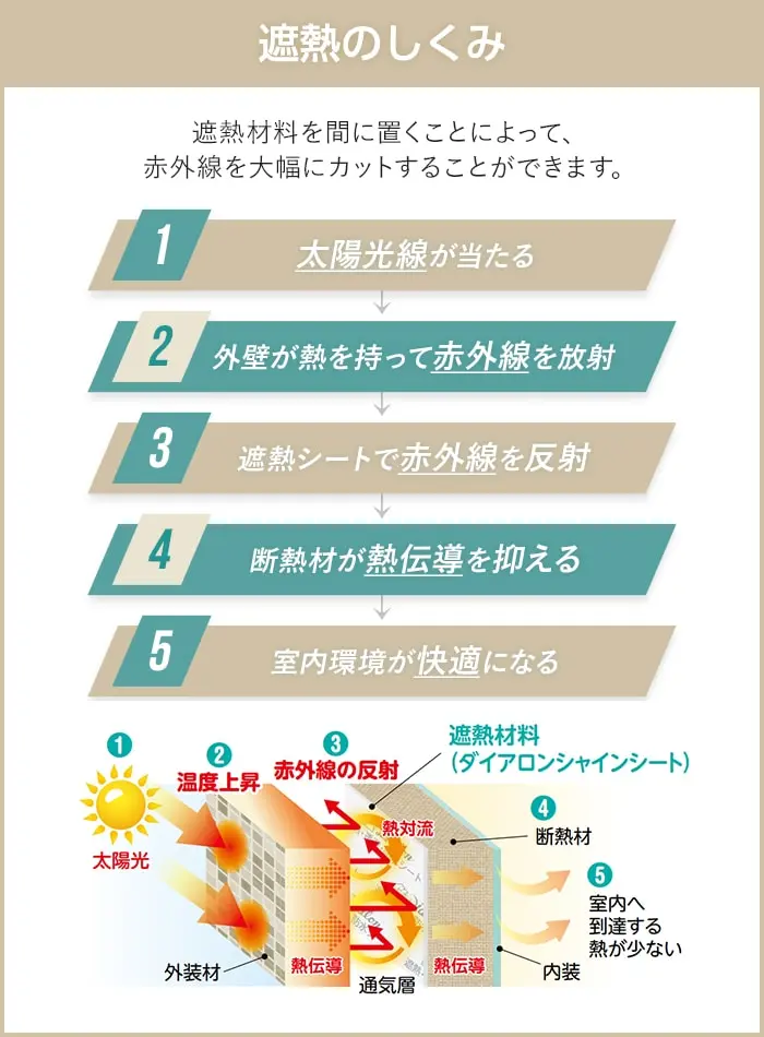 遮熱のしくみ