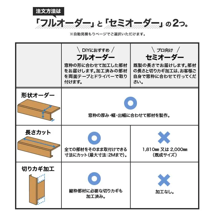 注文方法は「フルオーダー」と「セミオーダー」の2つ。