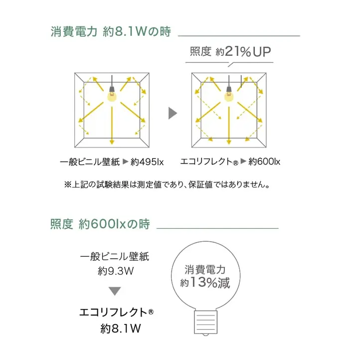 消費電力約8.1Wの時