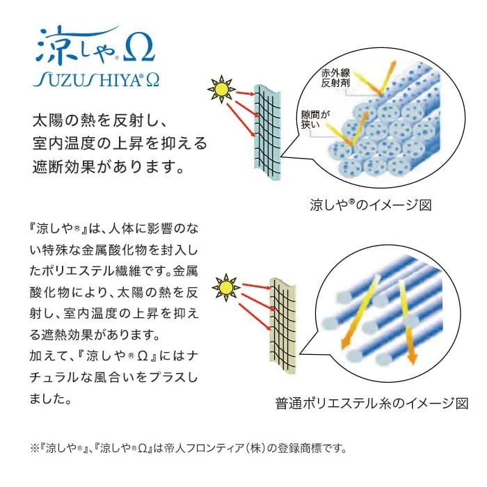太陽の熱を反射し、室内温度の上昇を抑える遮断効果があります。