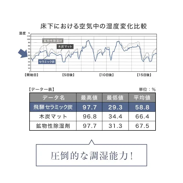 床下における空気中の湿度変化比較