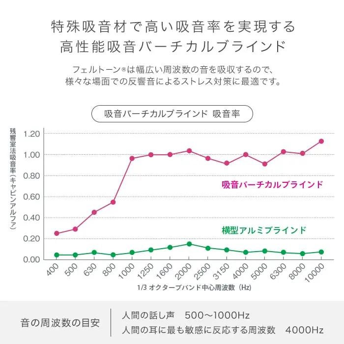 特殊吸音材で高い吸音率を実現する高性能吸音バーチカルブラインド
