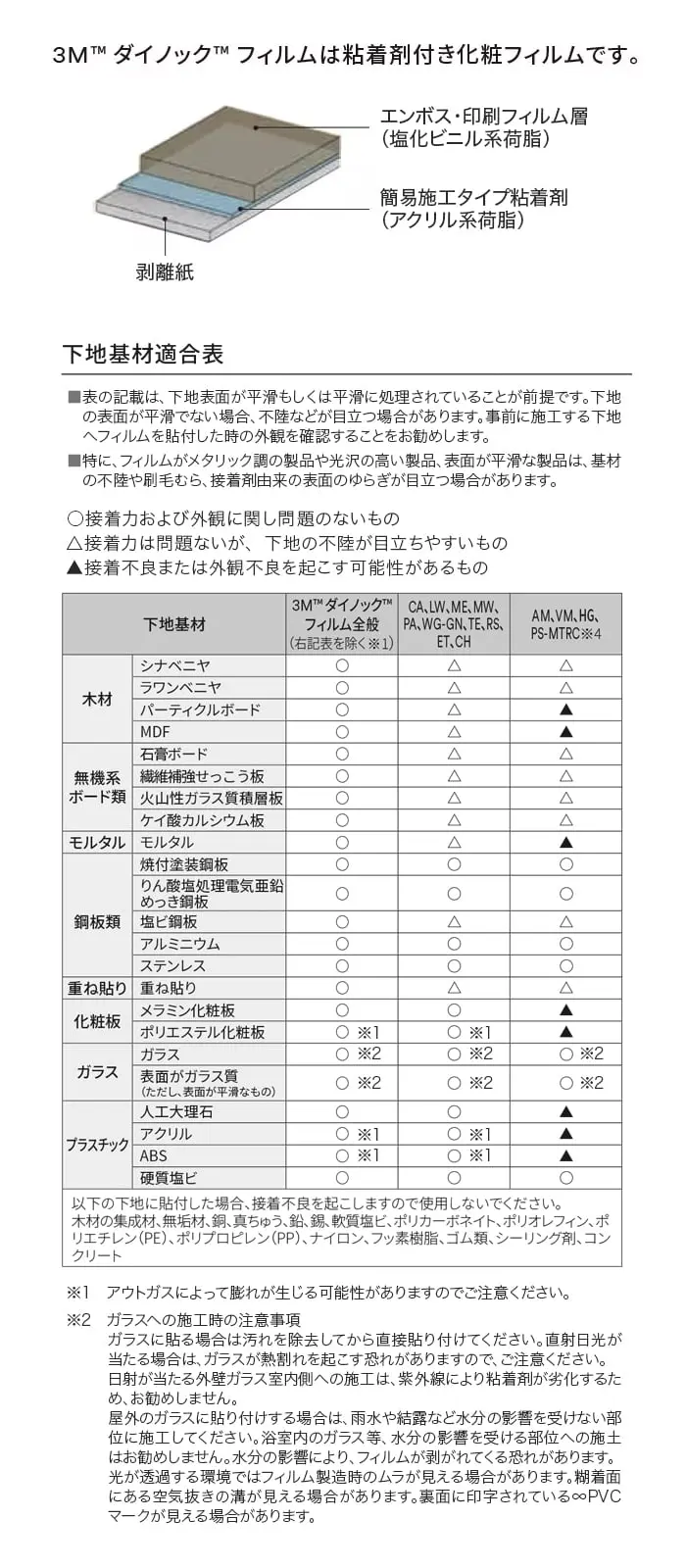 下地適合表