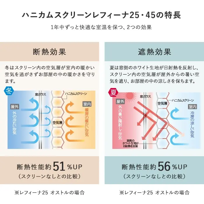ハニカムスクリーンレフィーナ25・45の特長