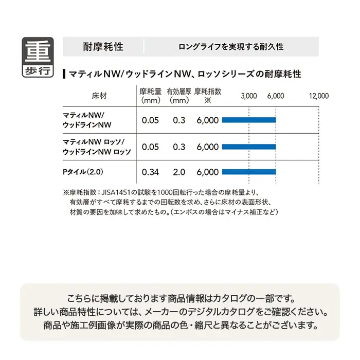 ロングライフを実現する耐久性