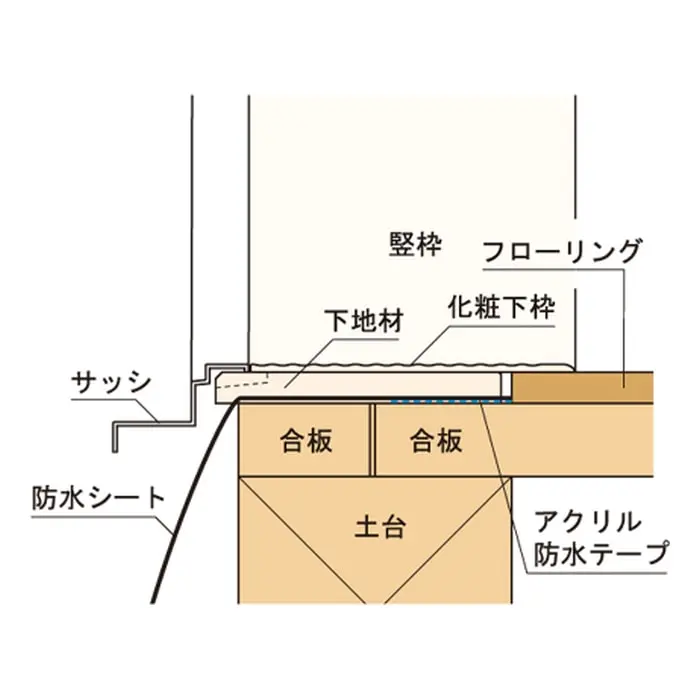 なみ板で化粧下枠と床の隙間をふさいだ断面図