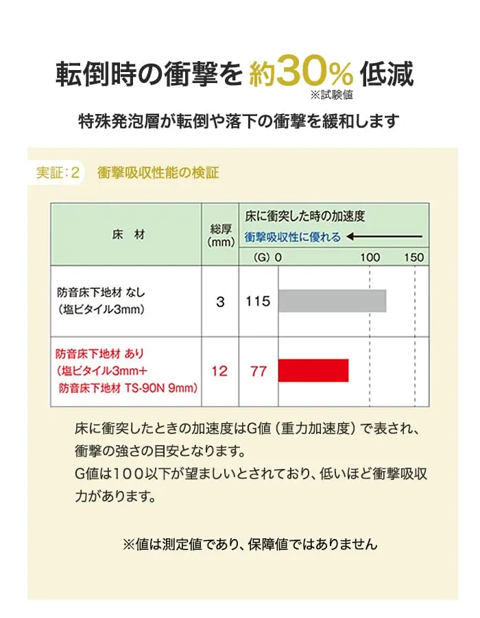 転倒時の衝撃を約30%低減