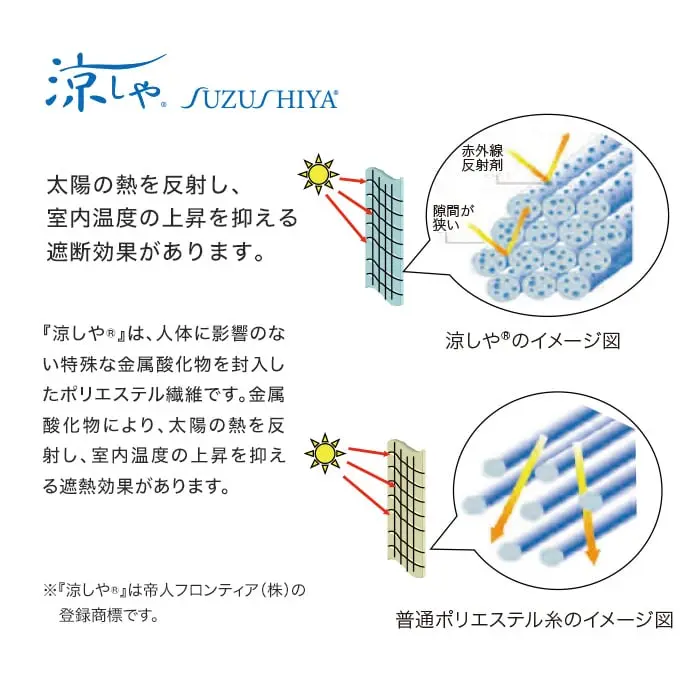 太陽の熱を反射し、室内温度の上昇を抑える遮断効果があります。