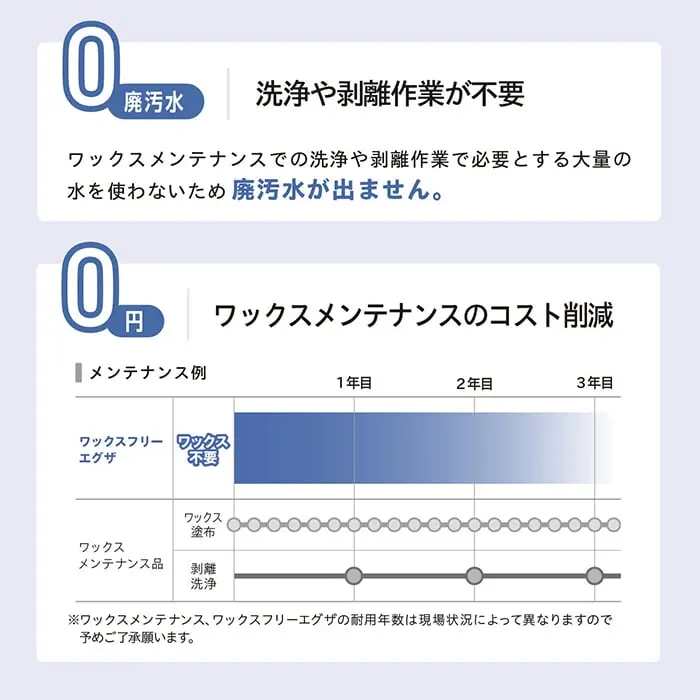 洗浄や剥離作業が不要