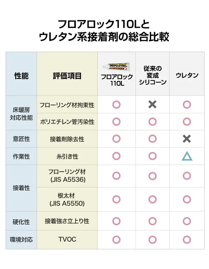 フロアロック110Lとウレタン系接着剤の総合比較