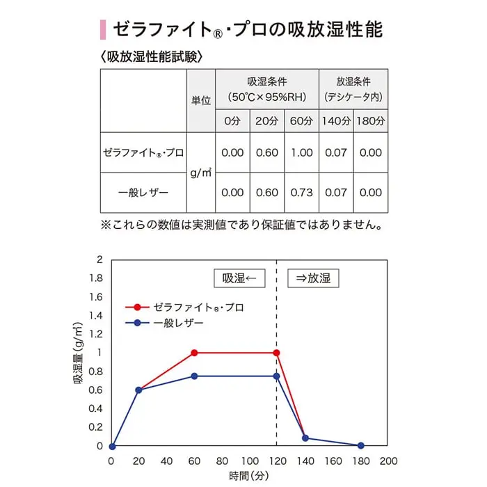 ゼラファイト・プロの吸放湿性能