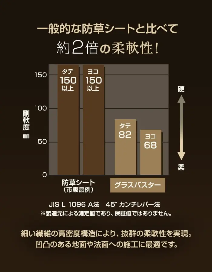 一般的な防草シートと比ベて約2倍の柔軟性!