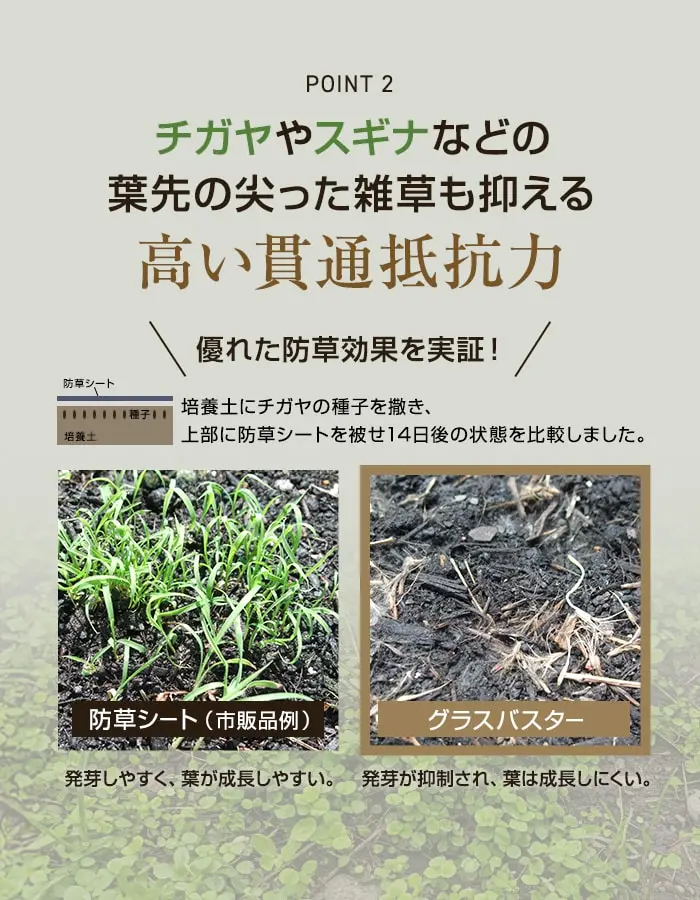 チガヤやスギナなどの葉先の尖った雑草も抑える高い貫通抵抗力