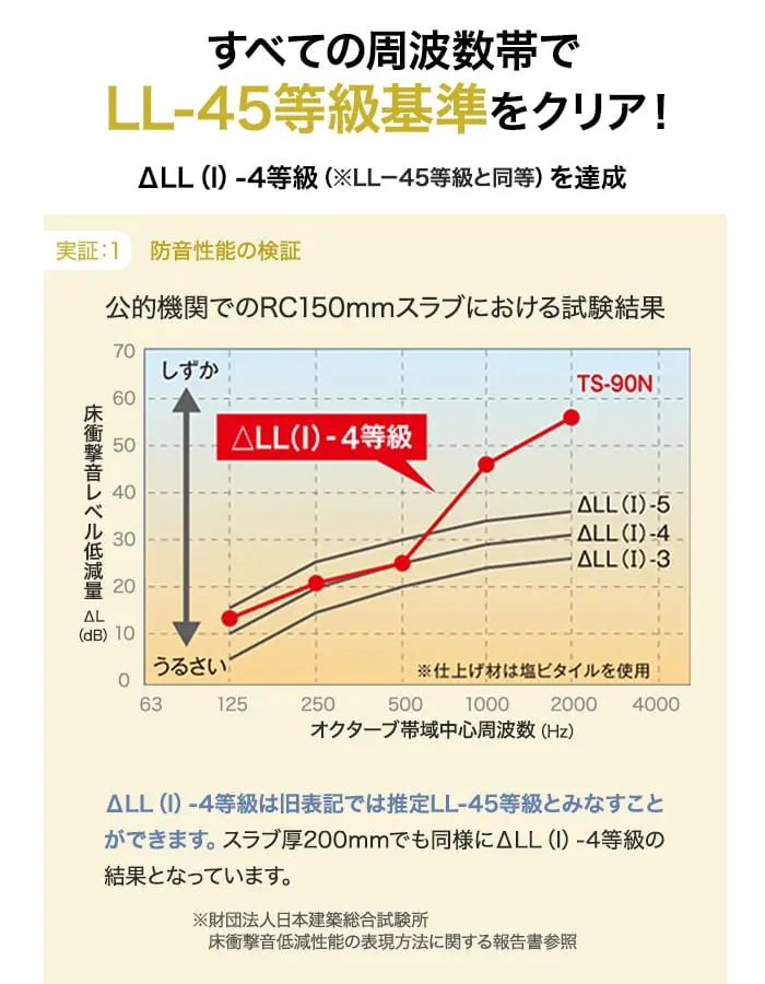 すべての周波数帯でLL-45等級基準をクリア!